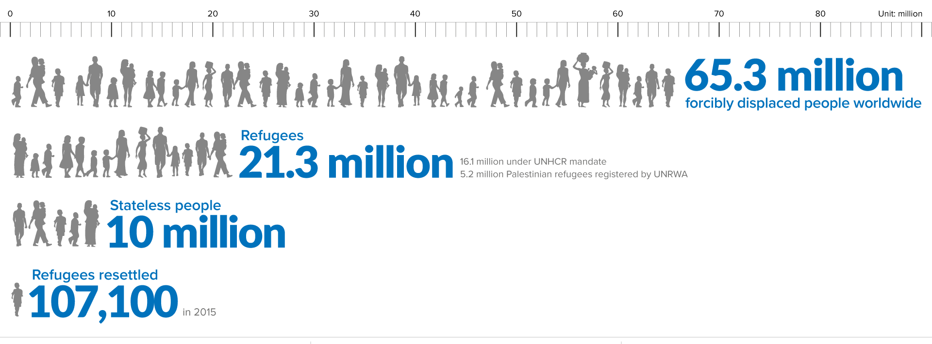 Source: UNHCR Figures at a Glance (2015 data)