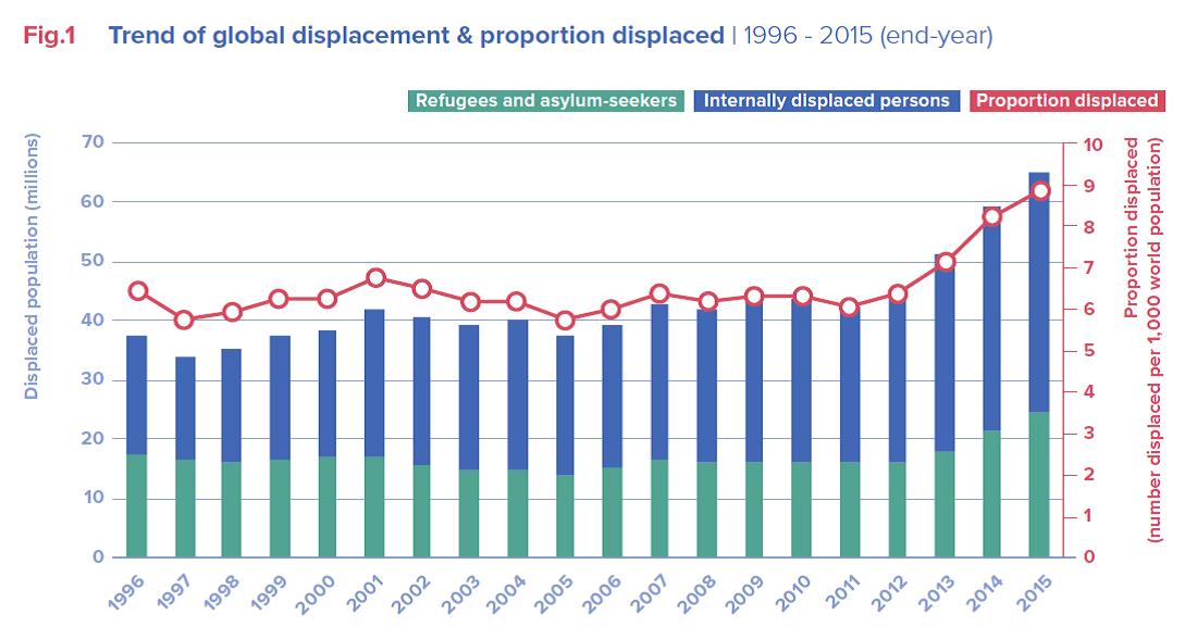 Source: UNHCR Global Trends: Forced Displacement in 2015